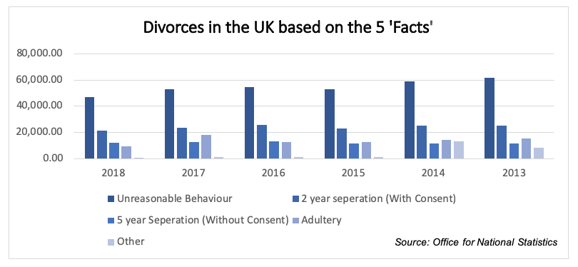 Divorces in the uk based on the 5 facts